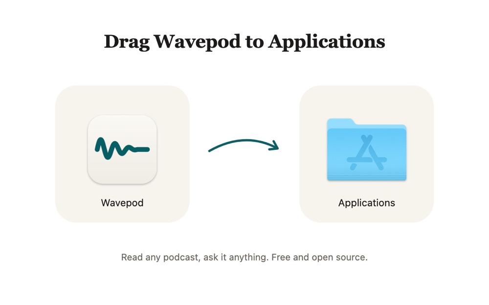 The Wavepod disk window. The Wavepod icon is on the left, an arrow points to the Applications folder on the right.